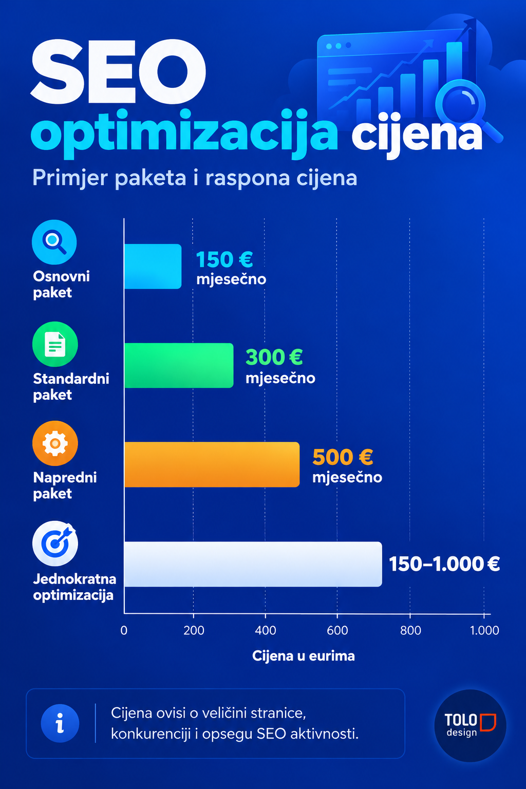 SEO optimizacija cijena – infografika SEO paketa i usporedba mjesečnih cijena optimizacije